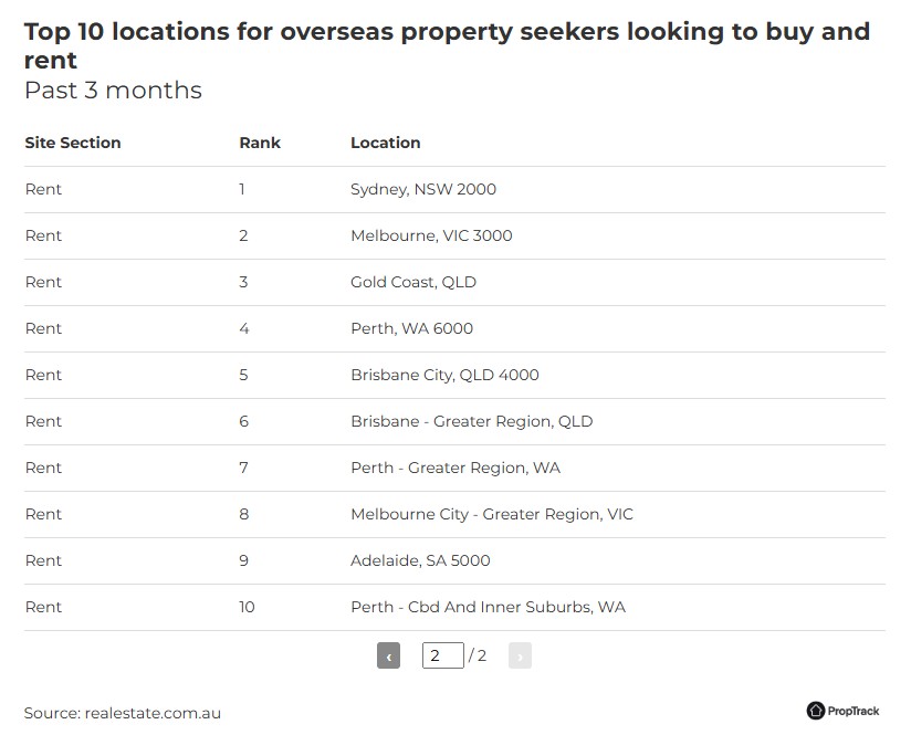 Top 10 locations for overseas property seekers looking to buy and rent